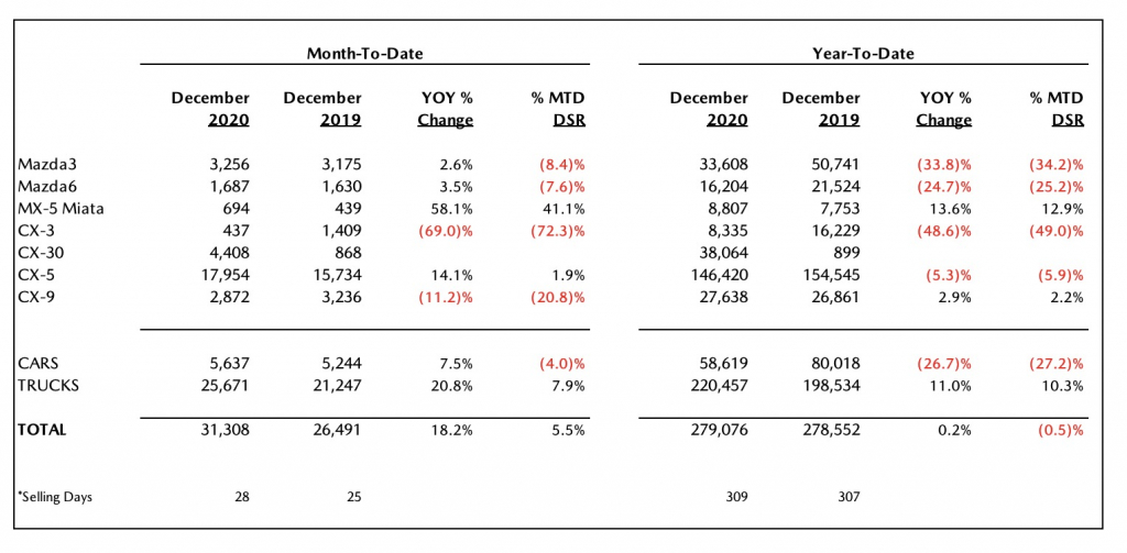 Mazda Achieves YoY Increase; Mazda Centennial Year Marked By Strong Business Growth And Community Programs