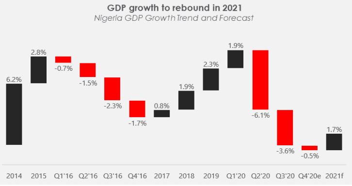 Nigeria Economy in 2021 Brandspurng Tough times, tough takes!