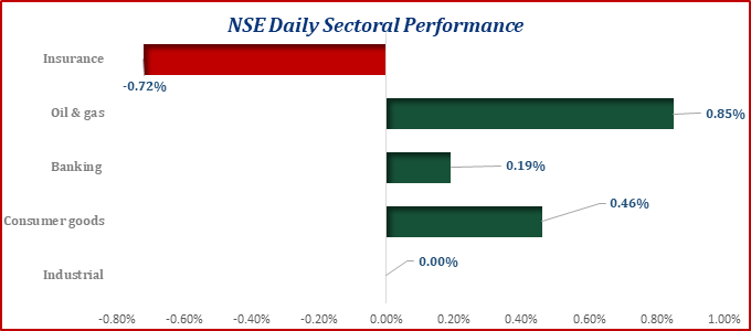 Nigerian Equities Market Closed Positive...ASI Up by 8bps
