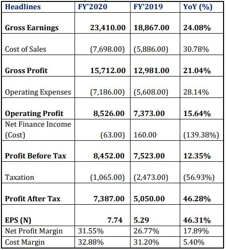 Okomu Oil Palm Generated N20.50bn Revenue...PAT up by 46.28% Brandspurng