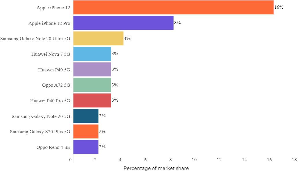 iPhone 12 Shipments Forecast to Reach 51 Million in Q1 2021, a 38% YoY Uptick Brandspurng1