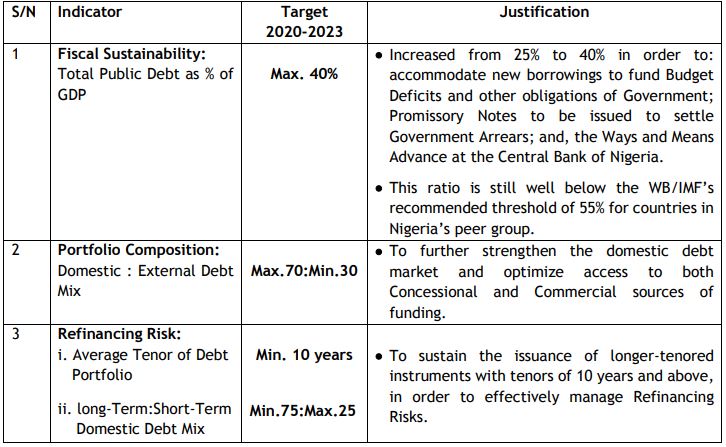 FEC Approves a New Debt Management Strategy for Nigeria
