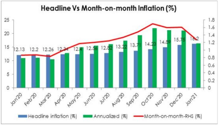 Inflation Rate Expected To Nudge Further High To 16.2% For January – Analyst Brandspurng