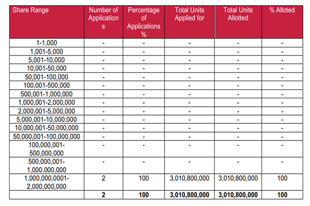 Sunu Assurances Announces Results of Its Private Placement of 3.01Bn Ordinary Shares