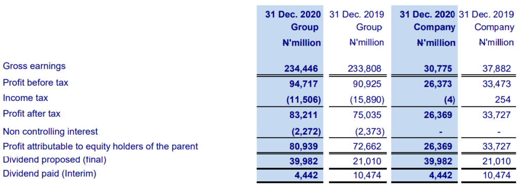 Stanbic IBTC Records ₦83Bn PAT in 2020, Proposed ₦3.60K Final Dividend Brandspurng
