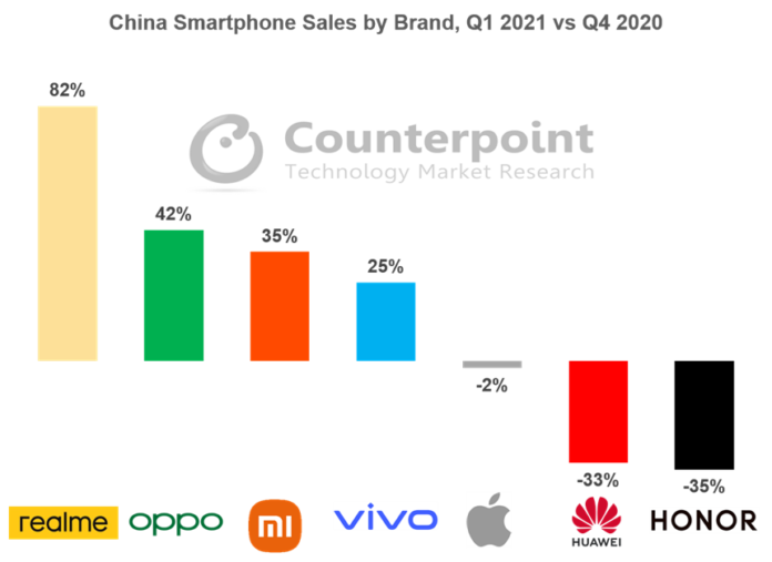 OPPO, Vivo Top Market, Realme Grows Fastest In Q1 2021-Brand Spur Nigeria