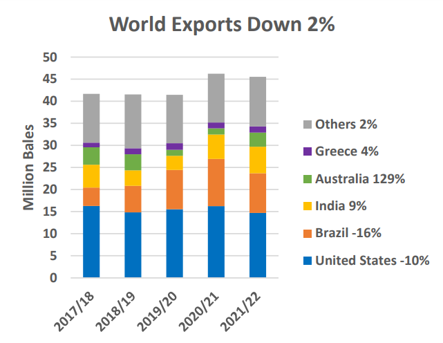 Global Cotton Consumption
