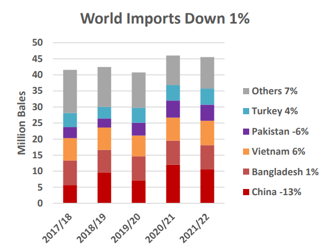 Global Cotton Consumption