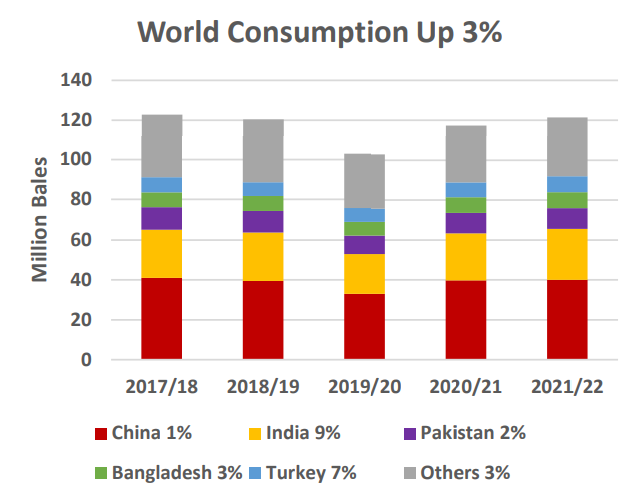Global Cotton Consumption
