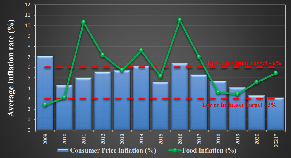 Food Price Inflation