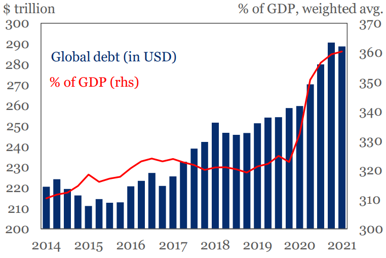 Global Debt