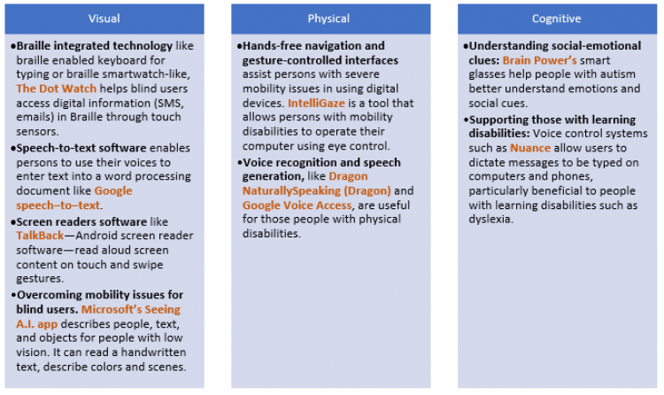Tech solutions for different types of disabilities-Brand Spur Nigeria