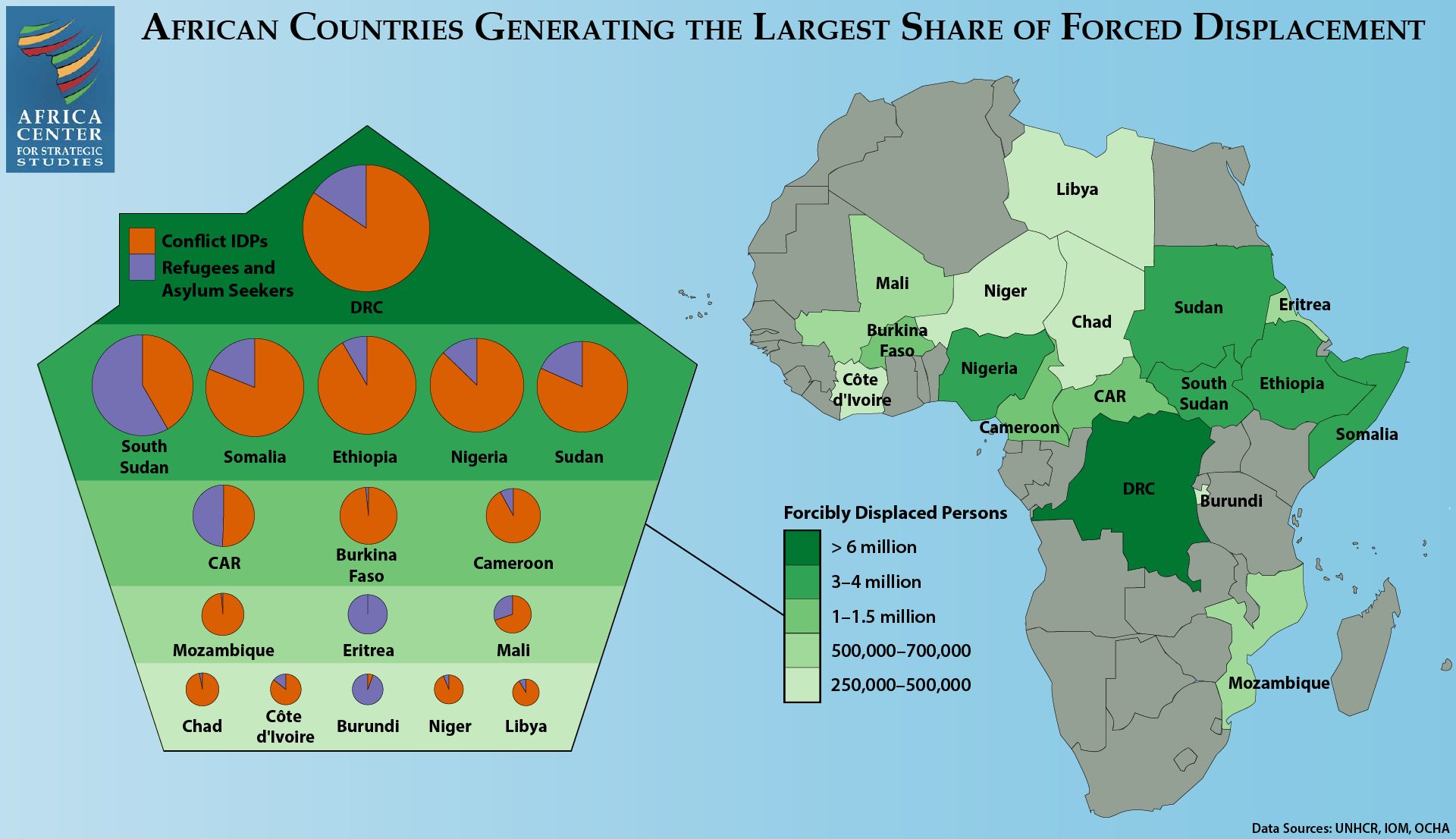 Forcibly Displaced