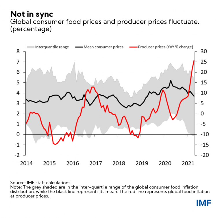Food prices