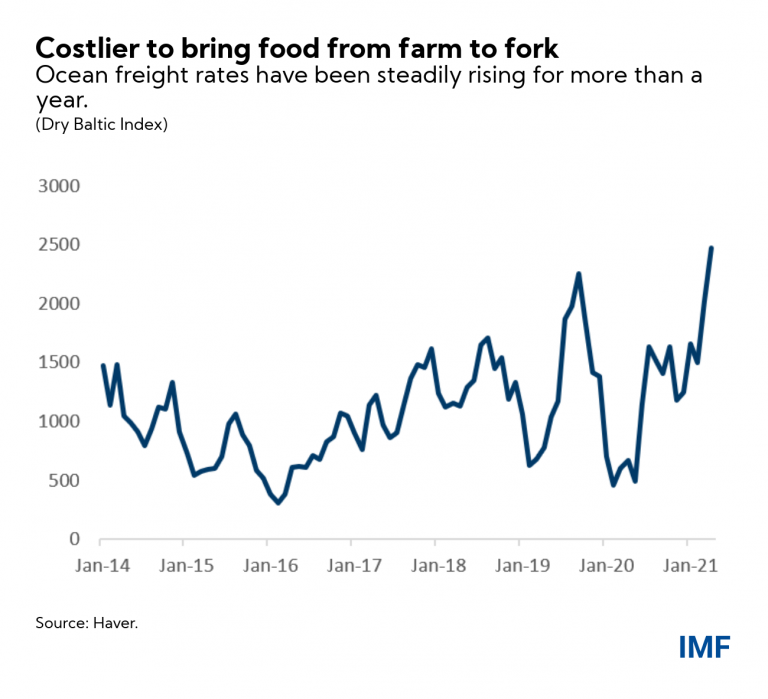 Food prices