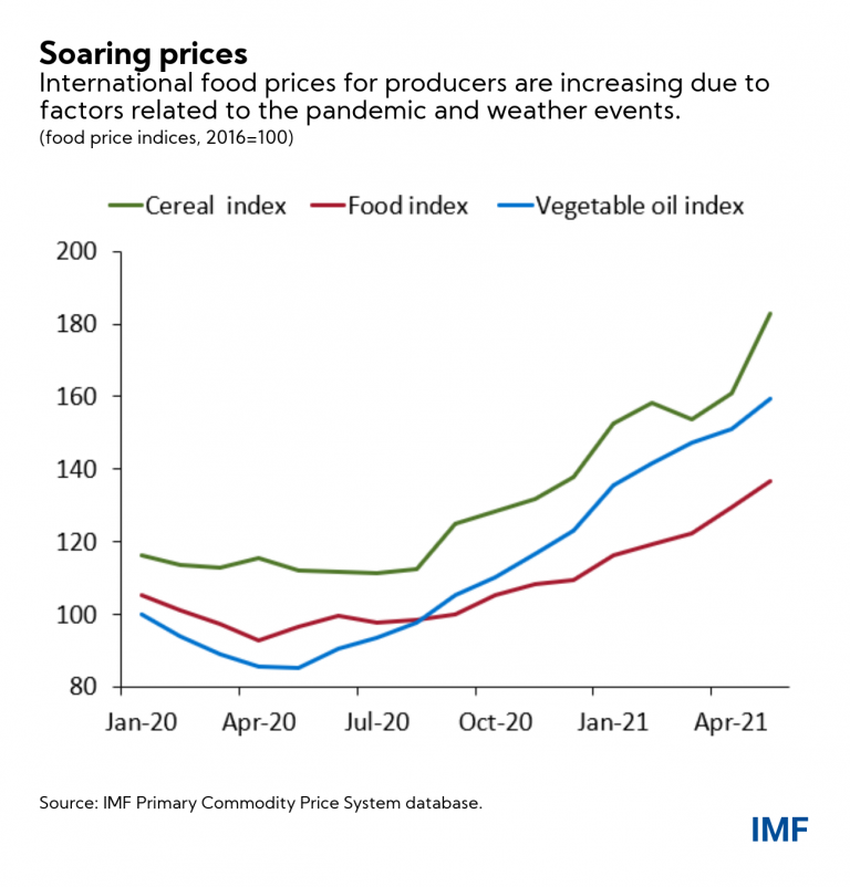 consumer prices