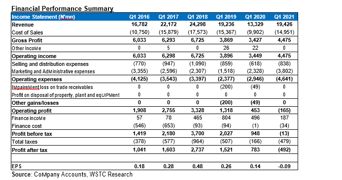 Unilever Nigeria Slips Into A Loss Position Despite Impressive Revenue Growth-Brand Spur Nigeria
