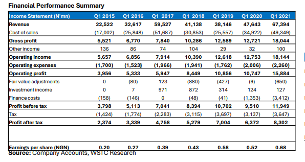 Pricing Power Drive Solid Earnings Growth For Dangote Sugar Refinery-Brand Spur Nigeria