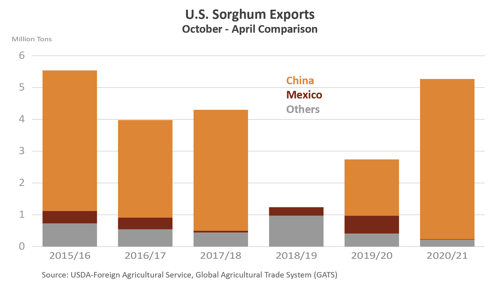 Sorghum