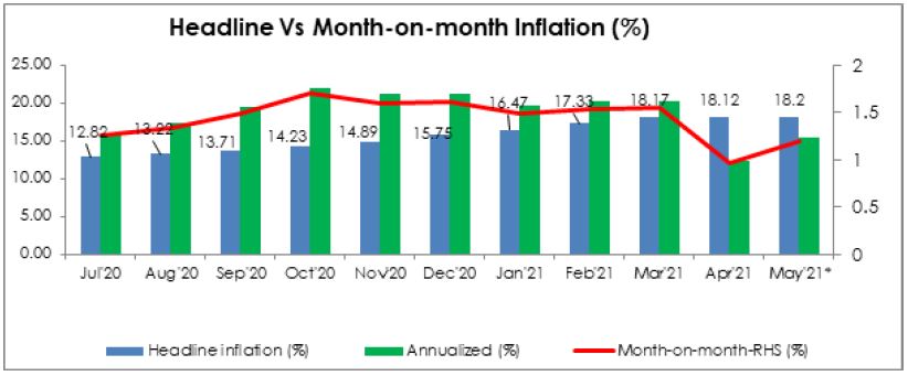 Headline inflation