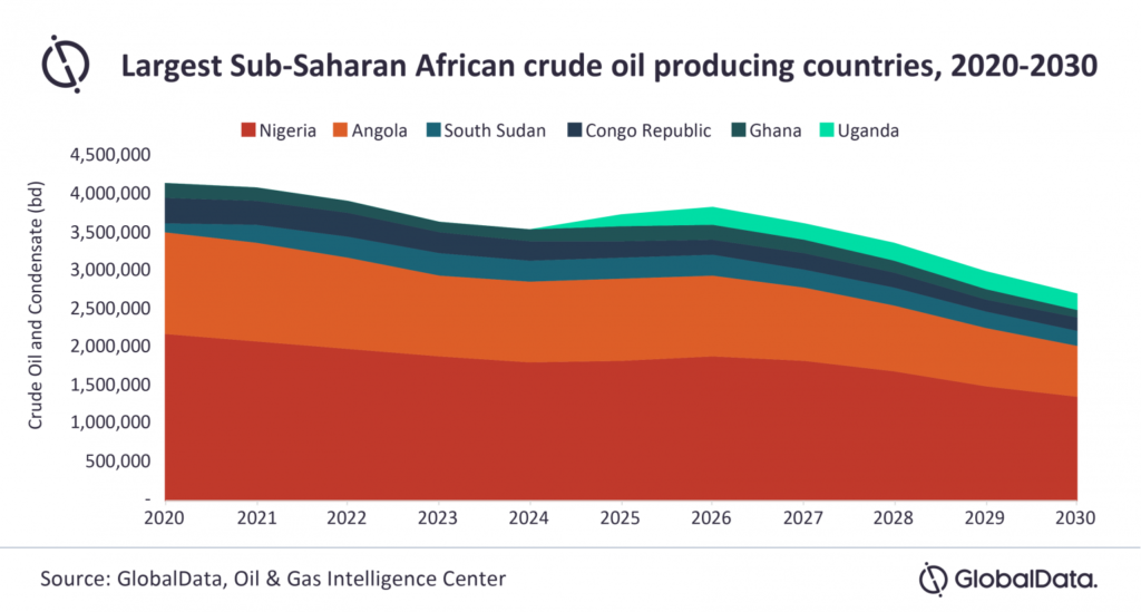 Uganda has potential to become top five oil producer in Sub-Saharan Africa in the next five years, says GlobalData Brandspurng