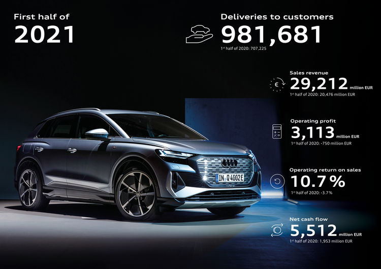 Audi Sold 981,681 Automobiles Worldwide In 6 Months; Revenue Totals €29.2B