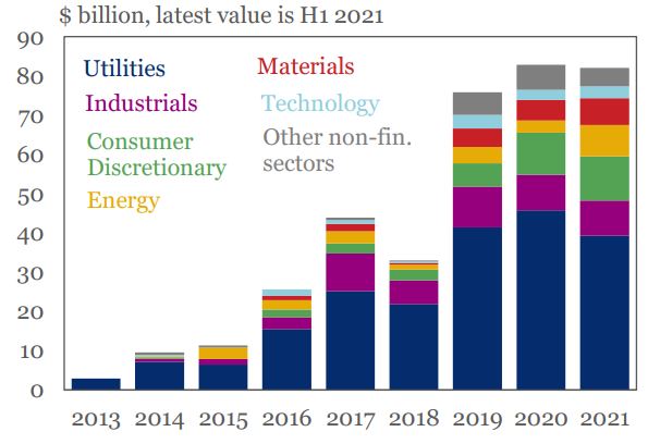 sustainable debt issuance