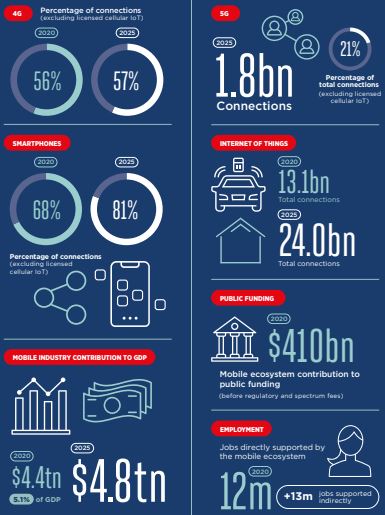 Mobile Technologies, Services Generate $4.4T in 2020, Adds 5.1% to Global GDP – GSMA Brandspurng
