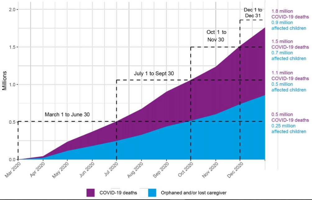 One child is orphaned every 12 seconds due to a COVID-19-associated death brandspurng1