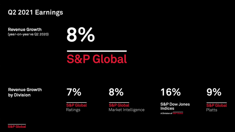 S&P Global Revenue Increased 8% In Second Quarter