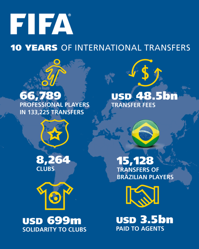 FIFA Publishes Report On Ten Years Of International Transfers-Brand Spur Nigeria FIFA Publishes Report On Ten Years Of International Transfers-Brand Spur Nigeria