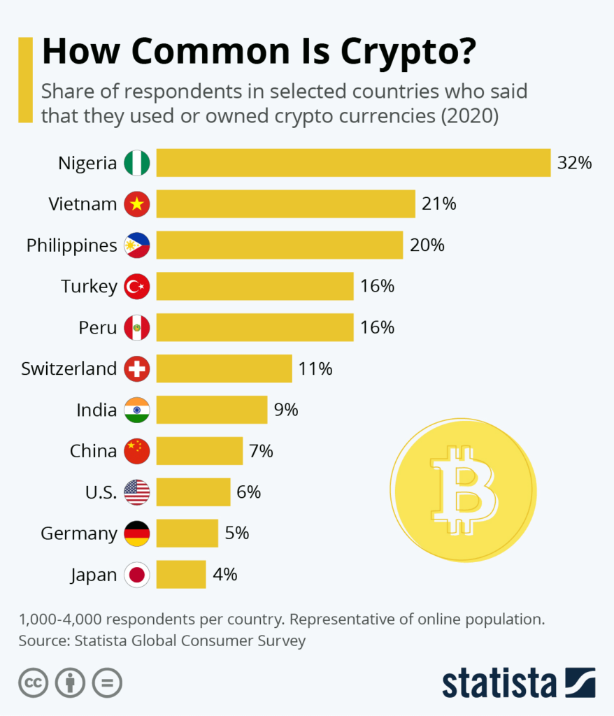 Crypto Adoption