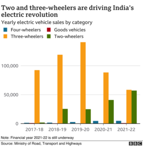  The Bumpy Road To India's Electric Car Dreams