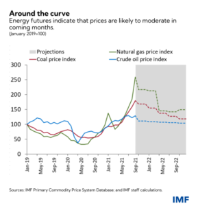 Surging Energy Prices May Not Ease Until Next Year