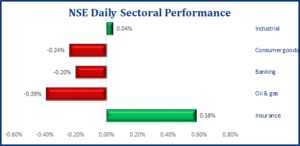  Positive Performance Returns In The Local Bourse As Investors Gain ₦54.82 Billion
