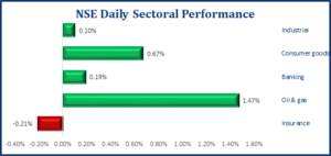 Positive Performance Returns In The Local Bourse, NGX ASI Gains 41bps