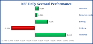 Nigerian Bourse Closes Flat, NGX ASI Remains Constant