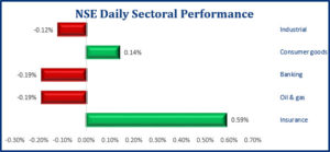 NGX ASI Dips By 0.15% As Market Capitalisation Lose N33.36bn To Close At ₦22.59trillion