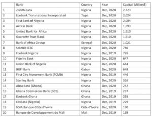 Zenith, First Bank Lead As Nigeria Dominate Top 20 List Of Largest Banks Operating In West 