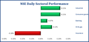 Positive Performance Persists in the Local Bourse, NGX ASI Gains 112bps