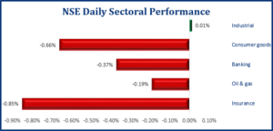 Local Bourse Closes in Red