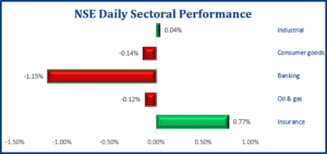 Negative Performance Persists In The Local Bourse