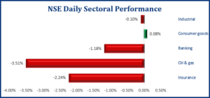 Downward Trajectory Persists In The Local Bourse