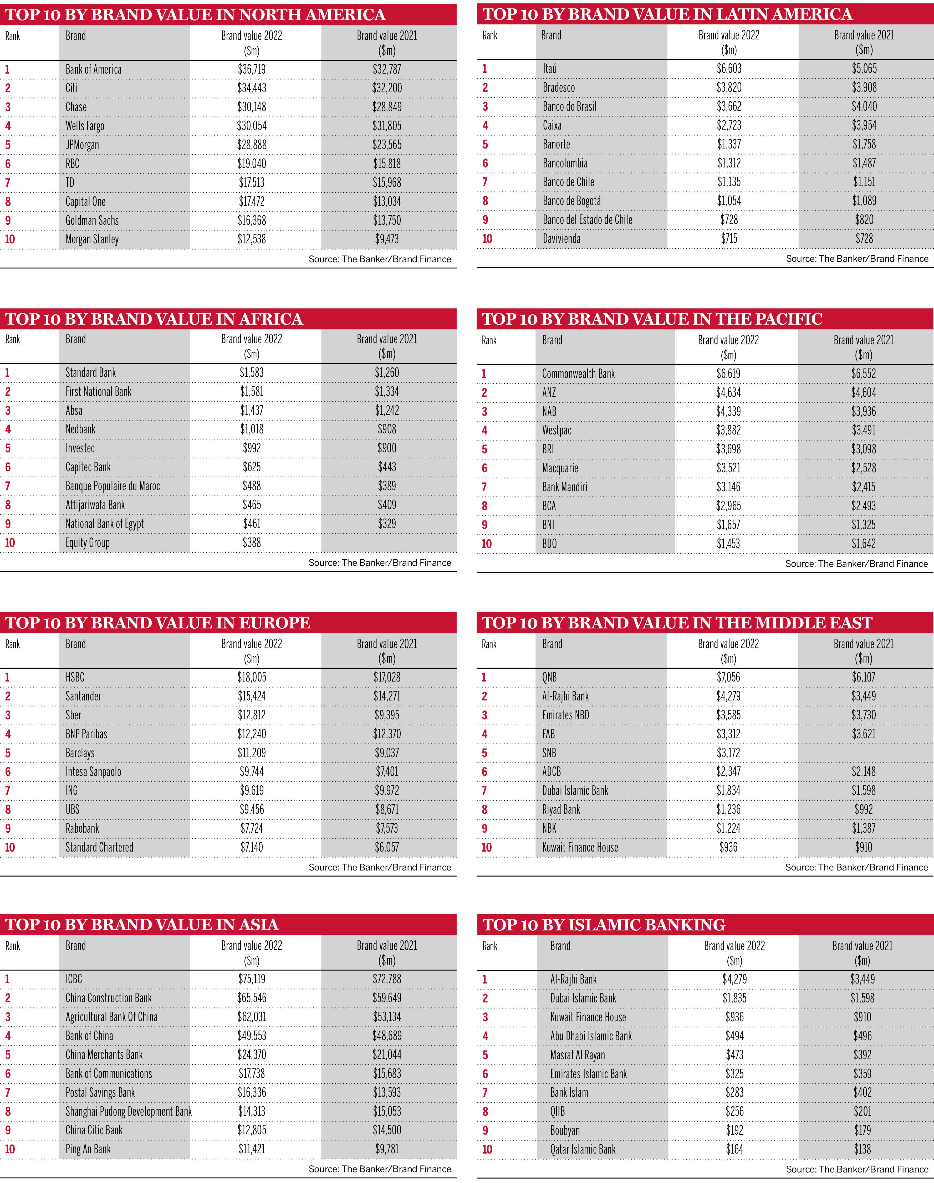 Brands tables 2022