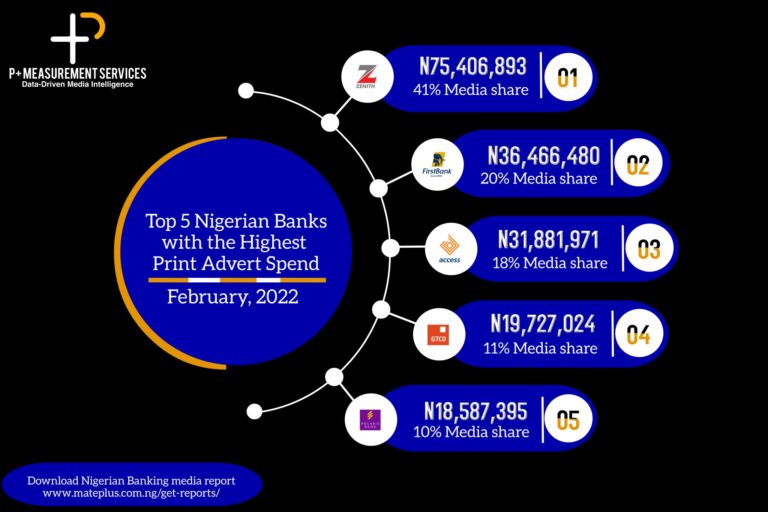 Top 5 Nigerian Banks With The Highest Print Advert Spend – February 2022
