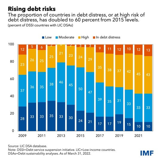 chart showing proportion of countries in varying levels of debt distress