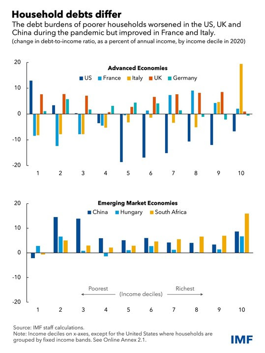 chart showing household debt in EMs and AEs
