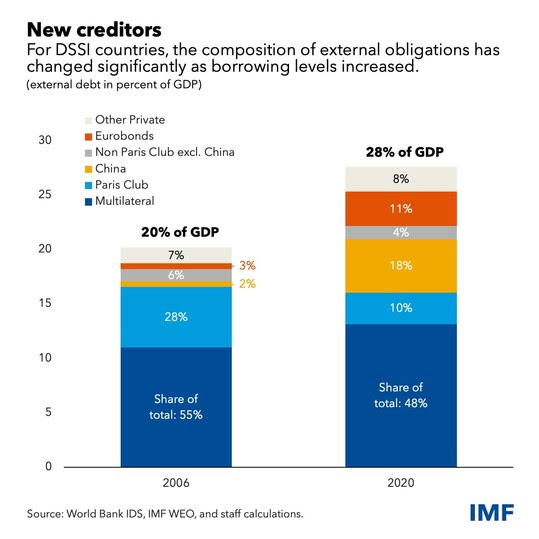 chart of new creditors