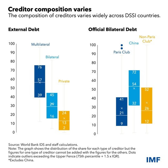 chart of creditor composition across DSSI countries