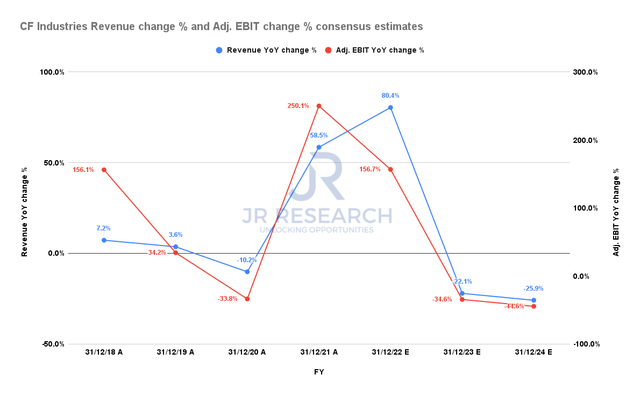 CF revenue change % and adjusted EBIT change % consensus estimates